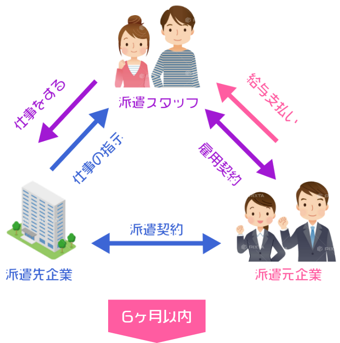派遣スタッフとして勤務図