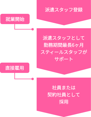 SP紹介予定派遣の3つのメリット図
